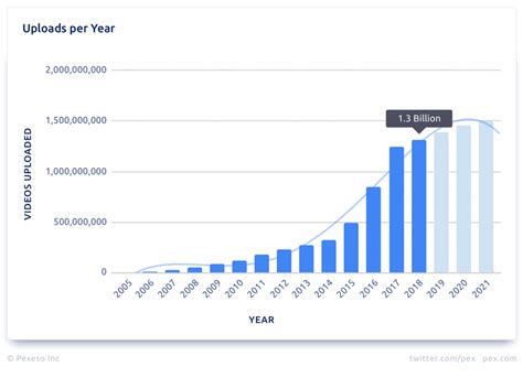 Music Makes Up 5% of All Content on YouTube — And 20% of Total Views