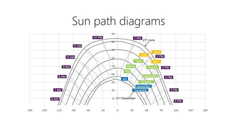 How To Read A Sun Path Chart