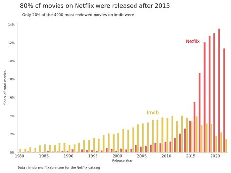 80% of movies on Netflix were released after 2015 [OC] : r/dataisbeautiful