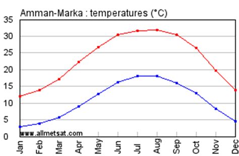 Amman-Marka, Jordan Annual Climate with monthly and yearly average ...