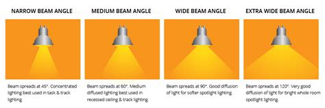 How to choose the right beam angle for LED lights