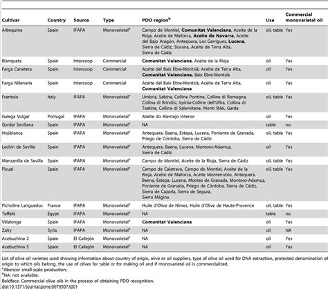 Olive varieties analyzed. | Download Table