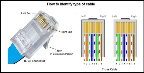 UTP Cable Color Coding