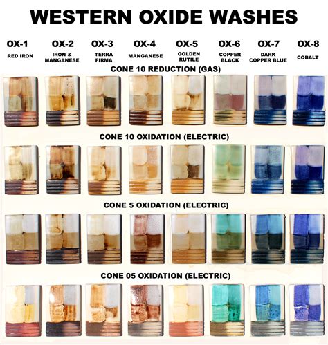 Western Oxide Washes