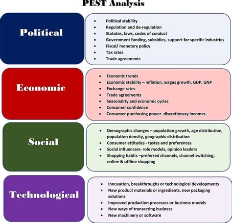 Pest Analysis Diagram