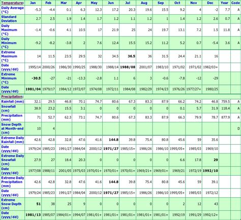 Oshawa Ontario Canada Climate Statistics, with Monthly Temperatures ...