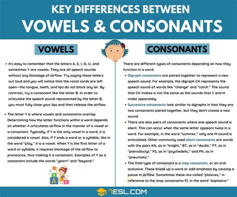 Difference Between Vowels And Consonants Infographic In 2020 | Images ...