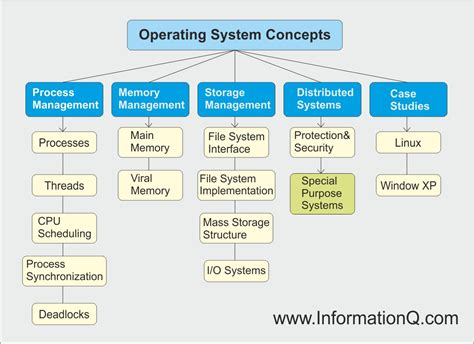 Operating System concepts hierarchy diagram. – InforamtionQ.com