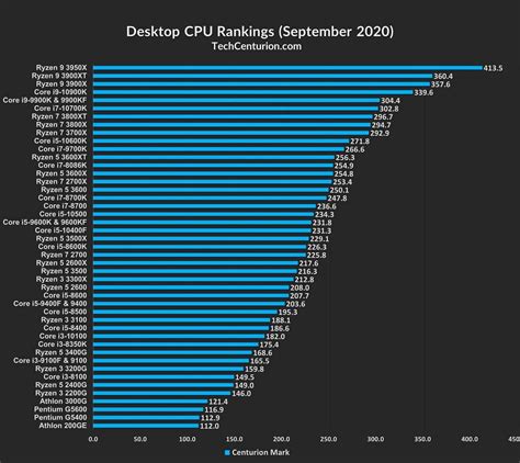 2020 2022 And Legacy CPU Benchmarks Hierarchy CPU