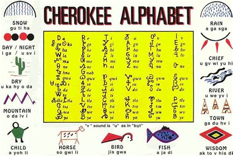 Native Encyclopedia on Twitter | Cherokee words, Cherokee language ...