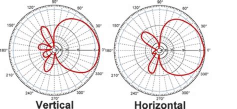 Omni Antenna Radiation Pattern