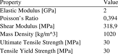 Material Properties of ABS used in FEA | Download Table