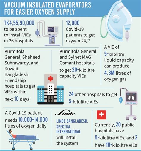 26 hospitals getting centralised oxygen supply to combat Covid-19 | The ...