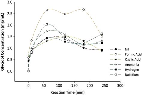 Glycidol concentration over course of reaction for reaction mixtures as ...