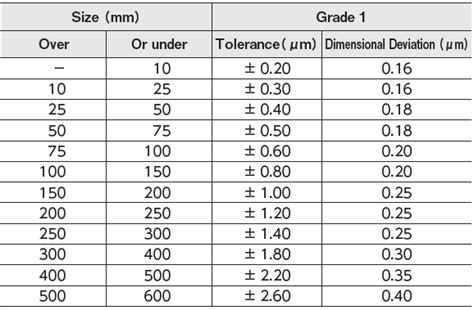 Gage Block Grades Chart