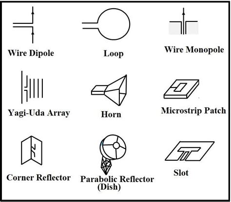 Antenna Comparison Charts