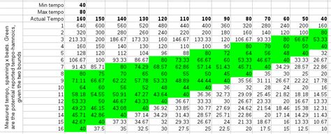 Biasremoval from BPM Counters and an argument for the use of Measures ...