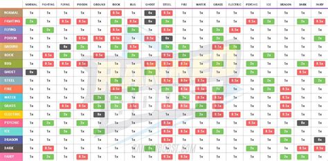 Pokemon Let's Go Type Chart | Type Weaknesses and Strengths