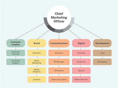 Organizational Chart Free Template