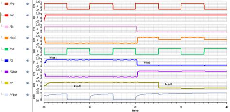 Reading-Writing in 6T SRAM cell B. 4T SRAM Cell | Download Scientific ...