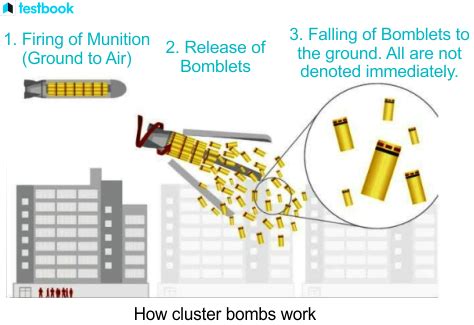 What is Cluster Bomb? - Working, Types, Rules & More | For UPSC