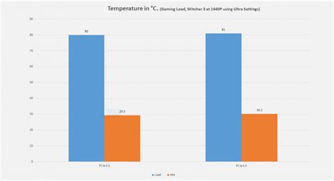 Part I: PCIe Gen 3 vs PCIe 4.0! A Gaming Performance Comparison