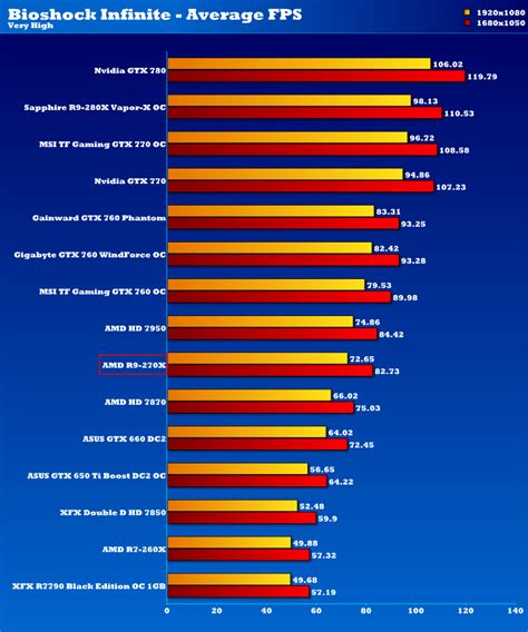 AMD Radeon R9 270X 2GB Graphics Card Review | eTeknix