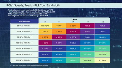 PCIe 7.0 Quadruples The Data Transfer Rates of PCIe 5.0, Delivers Up To ...