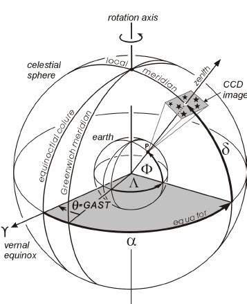 Basic principle of the determination of the plumb line (Φ , Λ) by ...