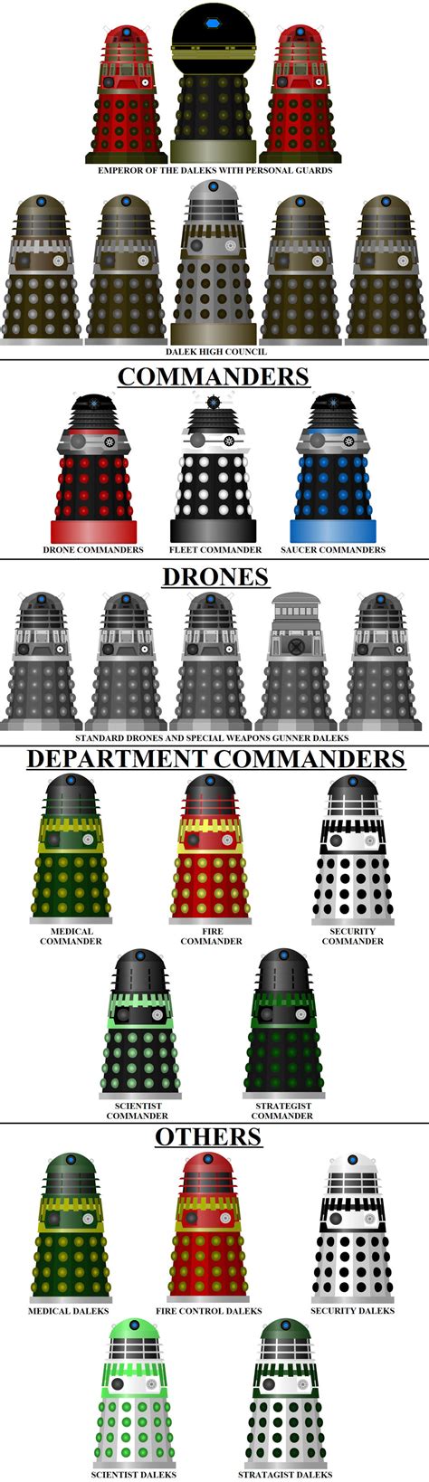 My Dalek Hierarchy by DoctorWhoOne on DeviantArt