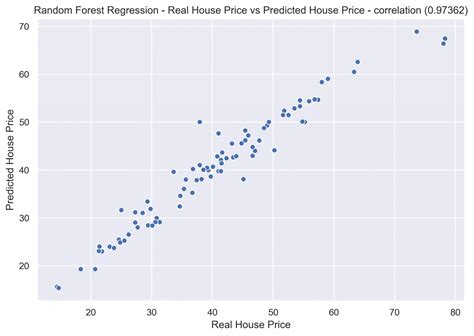 Painless Random Forest Regression in Python - Step-by-Step with Sklearn