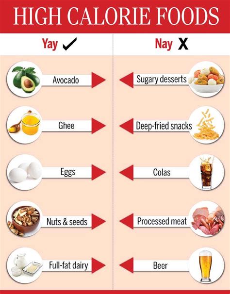 High Calorie Foods Chart