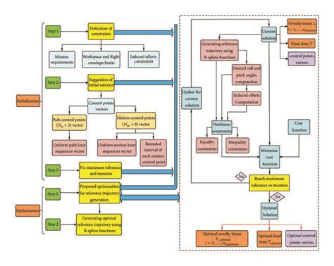 Proposed optimization method procedure. | Download Scientific Diagram