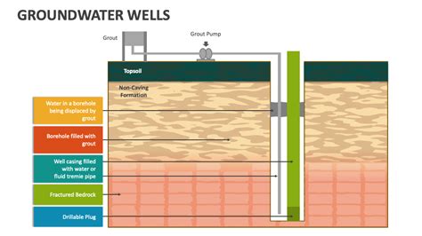 Groundwater Wells PowerPoint Presentation Slides - PPT Template