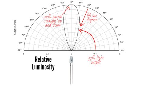 Led Viewing Angle Explained - 57 Unconventional But Totally Awesome ...