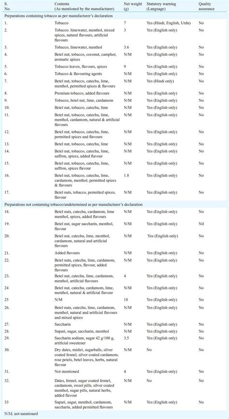 Details of different brands of smokeless tobacco/gutka/paan masala ...