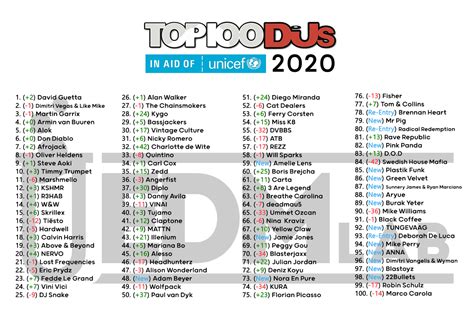 Top 100 DJMAG - Our focus • EDM Lab