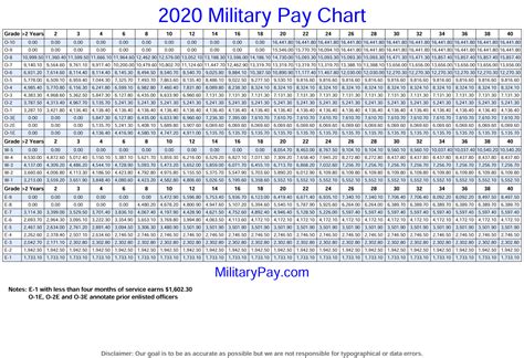 Army Pay Scale Dfas - Maisu Salary