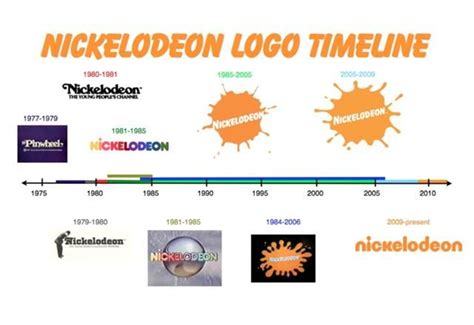 Nicktoons Logo History