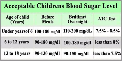 Childrens blood sugar level - Normal, Average, Acceptable