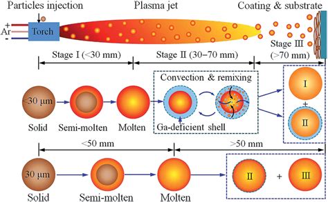 Schematic diagram of the evaporation process for the particles in the ...