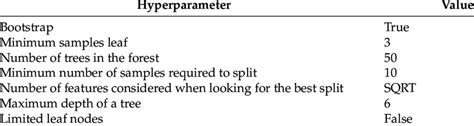 Random Forest model hyperparameters. | Download Scientific Diagram