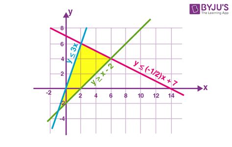 Linear Programming (Definition, Methods & Examples)