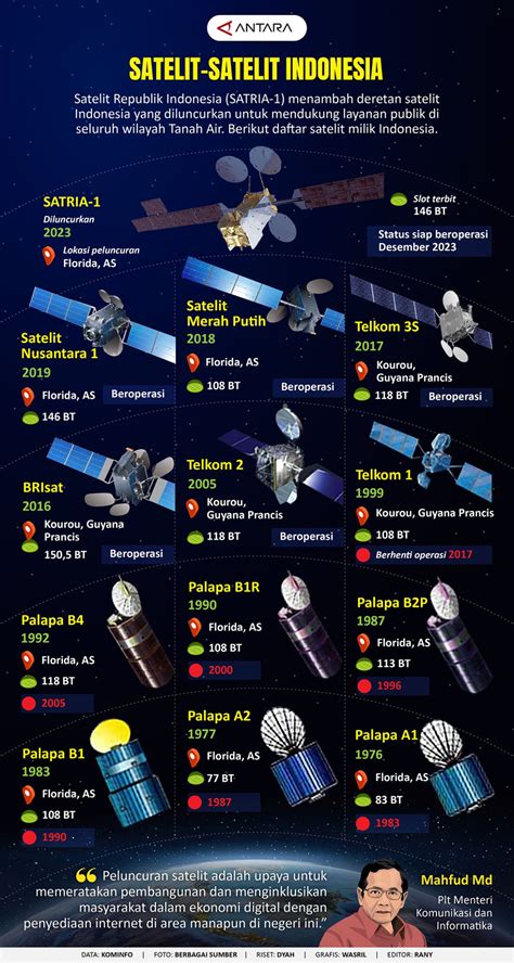 Satelit-satelit Indonesia - ANTARA News