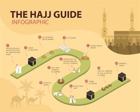 Premium Vector | Hajj guide infographic. How to perform the rituals of Hajj