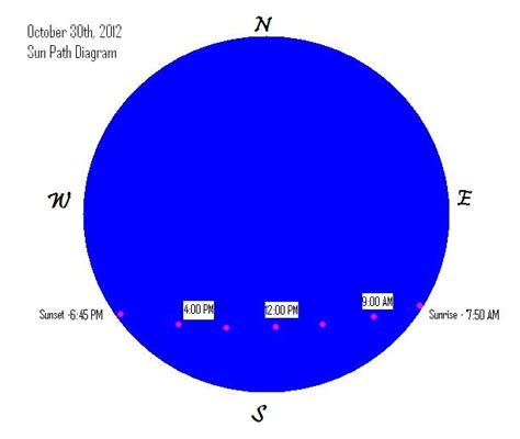 Meteorology: Lab 4 - Sun Path Diagram