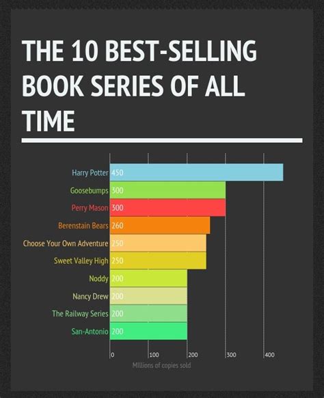 The Best-selling Books of All Time | Selling books, Best selling books ...