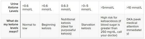 Ketones In Non Diabetic Urine - DiabetesWalls