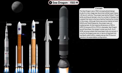 Sea Dragon (NASA Concept) vs BFR (SpaceX) vs SLS (NASA) : r/SpaceXLounge