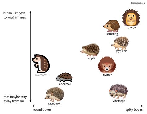 Hedgehog emoji breakdown : r/EmojiReview